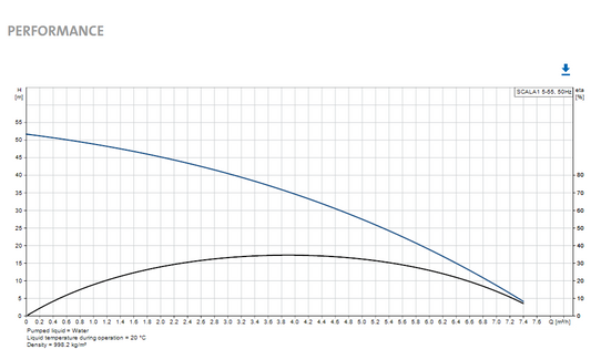 Бустерна помпа SCALA1