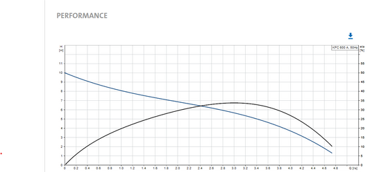 Дренажна помпа KPC