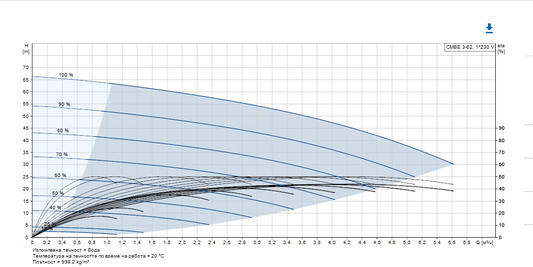 Инверторна бустерна помпа CMBE